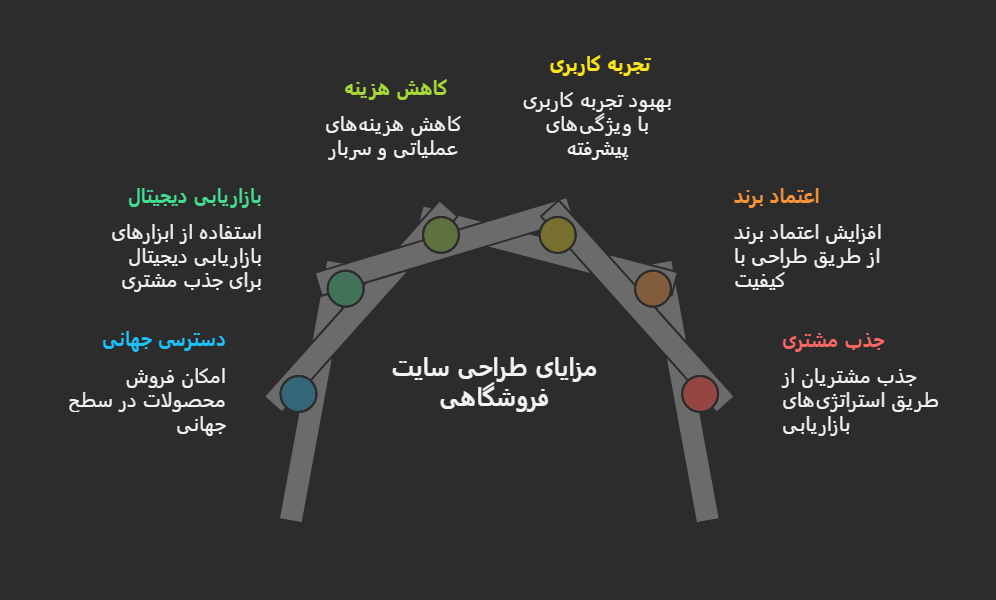 بهترین شرکت طراحی سایت فروشگاهی در کرج