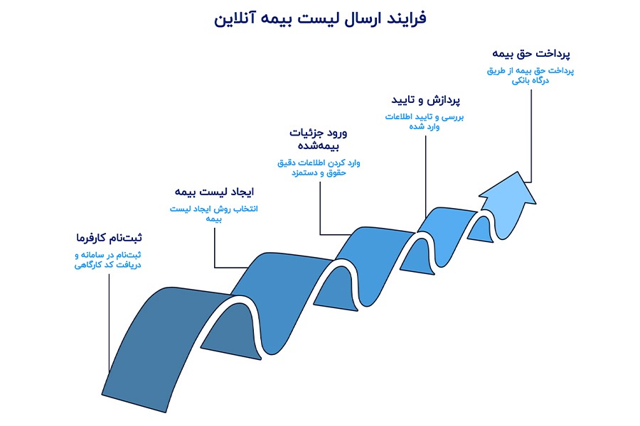 روش ارسال لیست بیمه تامین اجتماعی از سامانه جدید eservices