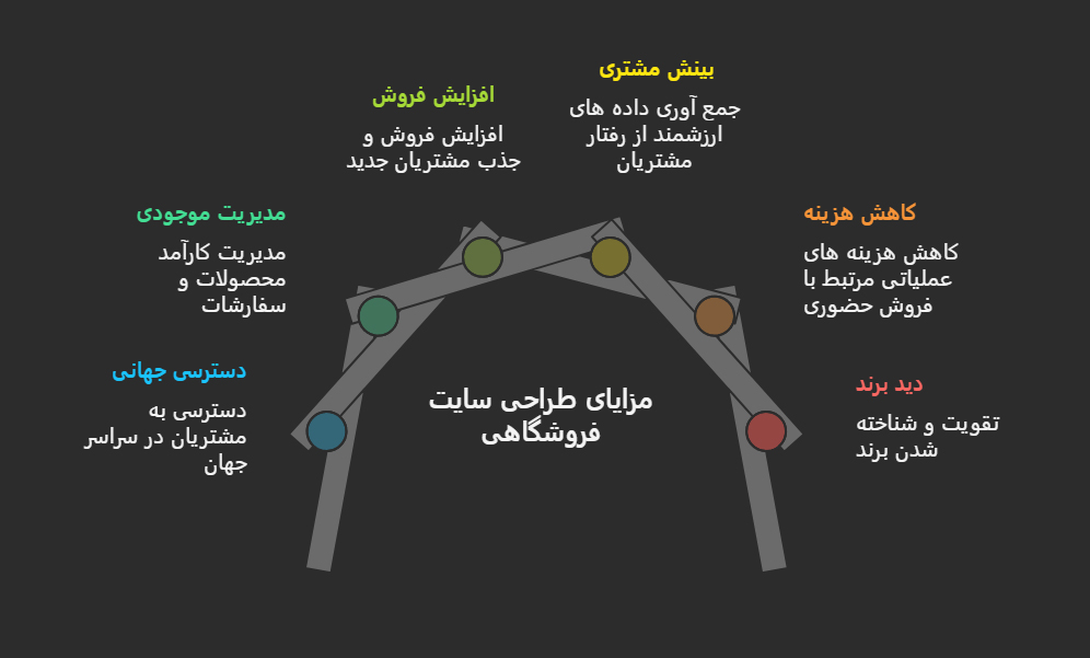 طراحی سایت فروشگاهی در کرج