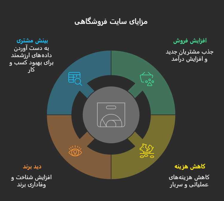 مزایای طراحی سایت فروشگاهی در کرج