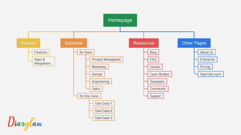 ساخت نقشه سایت یا سایت مپ در وردپرس